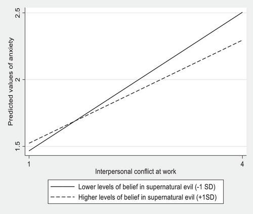 Does Belief in Supernatural Agents Moderate the Association Between Interpersonal Conflict at Work and Worker Well-Being?