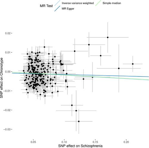 Mendelian randomization analysis using GWAS and eQTL data to investigate the relationship between chronotype and neuropsychiatric disorders and their molecular basis