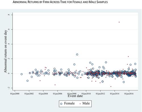 Female Board Representation and Corporate Performance: A Review and New Estimates for Australia1