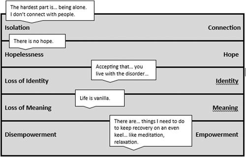 Conceptualisation of personal recovery in a private hospital mental health service