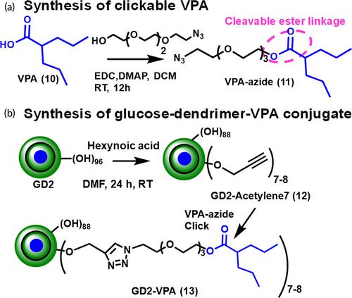 Development of a novel glucose-dendrimer based therapeutic targeting hyperexcitable neurons in neurological disorders