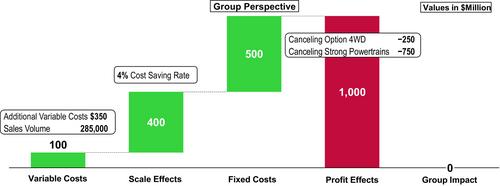 How Management Accountants Purposefully Create Cash Flow Forecasts in Capital Budgeting: A Field Study of Product Development Decisions*