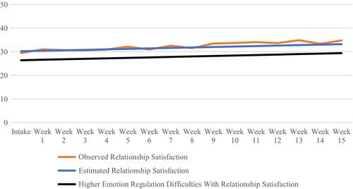 Exploring associations among baseline emotion regulation and change in relationship satisfaction among couples in a randomized controlled trial of emotionally focused therapy compared to usual care