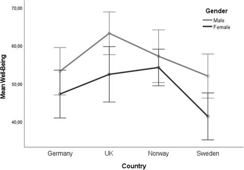 The role of gender, stress, and social support in parents' pandemic well-being: A cross-national study