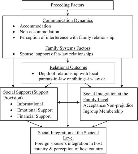 Expanding the family circle: Local in-law relationships and their role in supporting foreign spouses