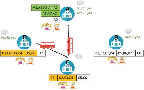 Optimizing extracurricular activities assignment and related logistical deployment cost between collaborating schools