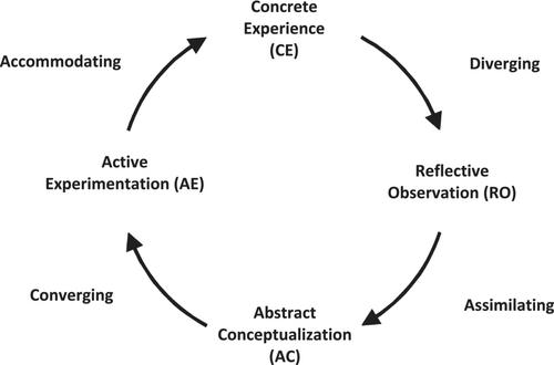 Audit simulation and learning styles: Enhancing students' experiential learning and performance at a MENA university