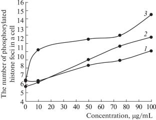 The Mechanism of the Cytotoxic Effect of Noble Metal Polyacrylates on Tumor Cells