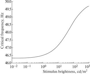 Modeling the Critical Flicker Fusion Frequency in the Human Visual System