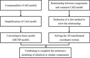 Application and Validation of an Improved One-to-Many Method to CFETR Neutronics Modeling