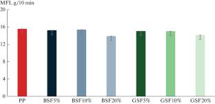 A Comprehensive Study on Physical and Mechanical Properties of Glass/Basalt Short Fibre Reinforced Thermoplastic Composites