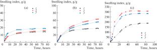 Xanthan Gum and Lignin Grafted Chemically Crosslinked Hydrogels for Dye Removal: Synthesis, Characterization and Isotherms Studies