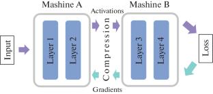 Activations and Gradients Compression for Model-Parallel Training