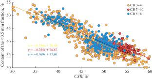 Influence of Coke Production on the Formation of Dust Fractions after Reaction with Carbon Dioxide