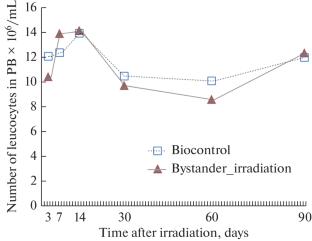 Studying the Effect of Ionizing Radiation on Radiation-Induced Changes in the Cells of the Blood System in Mice at the Organism Level