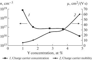 On the Material of a Sensing Element Based on Tin Dioxide for a Gas Sensor