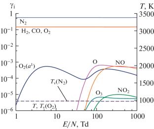 On the Influence of Discharge Parameters on the Kinetics of the Plasma-Assisted Combustion of Synthesis Gas in Air