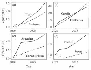 Theoretical Foundation for the Pareto Distribution of International Trade Strength and Introduction of an Equation for International Trade Forecasting