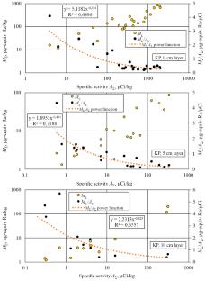 Zirconium-95 Distribution in Bottom Sediments of the Techa River in 1952–1955