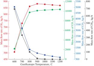 Effects of CO2 and CH2 Adding on Steam Gasification of Biomass Renewable Energy for Syngas Production Considering Parametric Investigation