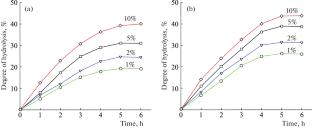 Comparative Analysis of the Degree of Hydrolysis of Biopolymers in Hyaline Cartilage Homogenates in the Presence of Proteolytic Enzymes