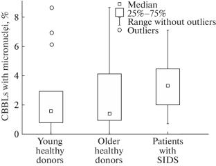 A Study on the Radiosensitivity and Induction of Adaptive Response in Peripheral Blood Lymphocytes of Patients with Secondary Immunodeficiency Syndrome