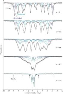 Effect of Aluminum Substitution on the Structural, Magnetic, and Magnetothermal Properties of Yttrium Iron Garnet