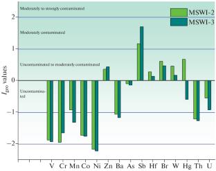 Determination of Elemental Composition of Soils Collected near Waste Incineration Plants in Moscow Using Neutron Activation Analysis