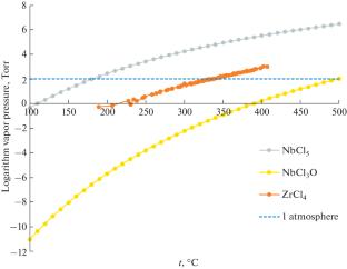 Thermodynamics of Sublimation Zirconium Tetrachloride