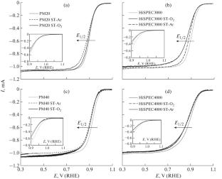 Changes in the Microstructure and Electrochemical Behavior of Pt/C Electrocatalysts under Various Stress Testing Conditions