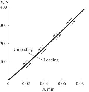 Effect of the Scale Factor on the Elastic Modulus Determined by Instrumented Indentation