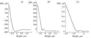 Determination of Local Young’s Modulus Values on the Polymer Surface by Contact Force Spectroscopy