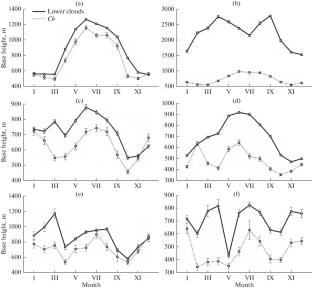 Variability of the Cloud Base Height over the Territory of Western Siberia Based on Laser Sounding Data for the Period 2010–2021