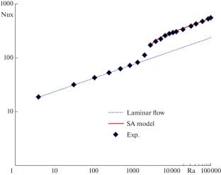 Simulation of Turbulent Natural Convection in Photovoltaic Solar Panels Based on the Spalart–Allmares (SA) Turbulence Model