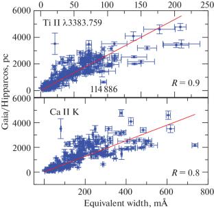 The Interstellar Ti II Distance Scale