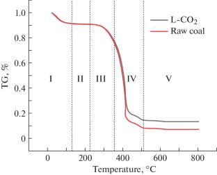 Study on Inhibition of Spontaneous Combustion of Coal by Liquid CO2