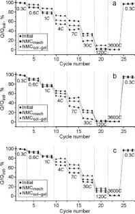 Influence of Surface Modification of Layered Cathode Materials LiNixMnyCozO2 by NASICON Structure Nanoparticles on Their Electrochemical Characteristics