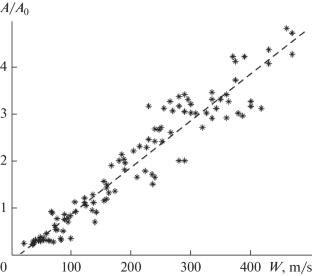 Developing the Models of Acoustic-Gravity Waves in the Upper Atmosphere (Review)