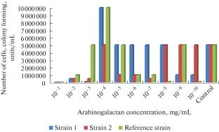 Effect of Natural Polysaccharides on the Population Density of Klebsiella pneumoniae Isolates In Vitro