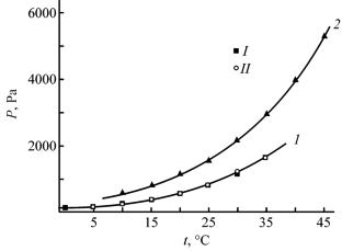 Saturation Vapor Pressure of Water over Sodium Borohydride Dihydrate