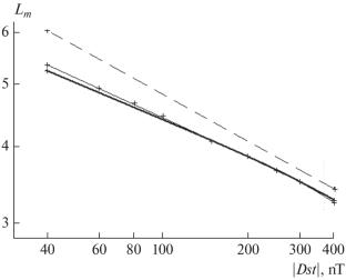 Parametrization of Spatial-Energy Distributions of H+ and O+ Ions of the Ring Current on the Main Phase of Magnetic Storms