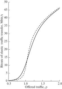 Approximate Method for Estimating Characteristics of Joint Service of Real-Time Traffic and Elastic Data Traffic in Multiservice Access Nodes