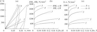 Converting the Instrumented Indentation Diagrams of a Ball Indenter into the Stress–Strain Curves for Metallic Structural Materials