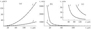 Interaction of Dispersed Cobalt with Molten Copper under Low-Frequency Vibration