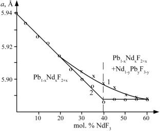 Phase Equilibria in Low-Temperature Regions of Phase Diagrams