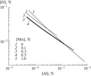 Combined Deoxidation of Fe–Ni Melts by Manganese and Aluminum