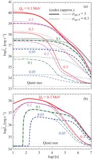 Neutrino Emission of Neutron-Star Superbursts