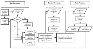 Big Data—Supply Chain Management Framework for Forecasting: Data Preprocessing and Machine Learning Techniques