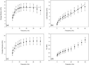 Frequency and time dependent viscoelastic characterization of pediatric porcine brain tissue in compression