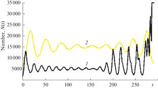 Analysis of the Development of Trends in the Current Epidemic Situation during Spread of the New SARS-CoV-2 Strains and Factors of their Regional Differentiation